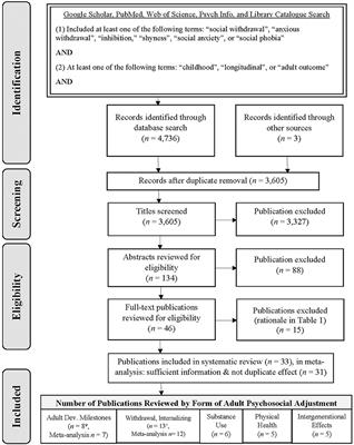 Child and adolescent social withdrawal predict adult psychosocial adjustment: A meta-analysis